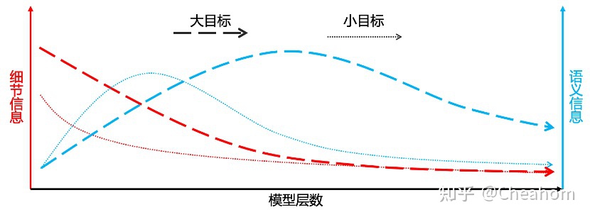 大小目标的检测曲线